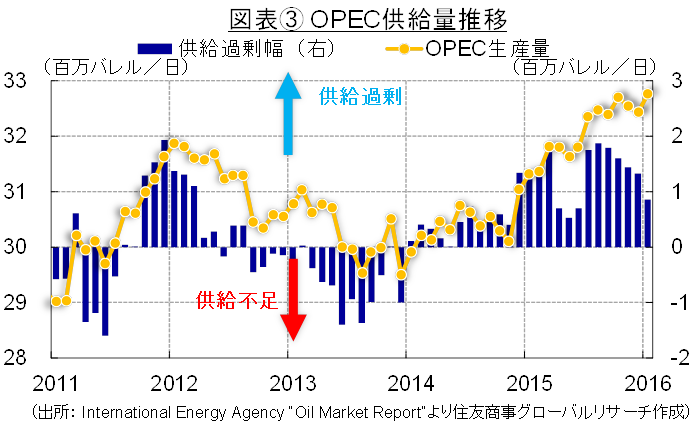 図表③ OPEC供給量推移（出所： International Energy Agency “Oil Market Report”より住友商事グローバルリサーチ作成）