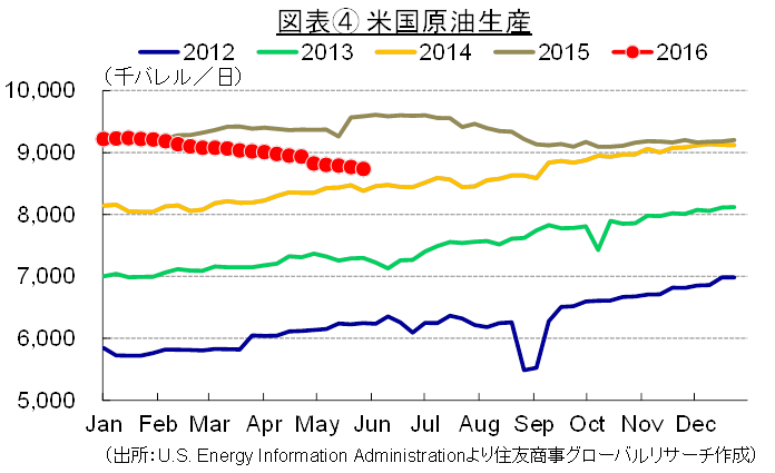 図表④ 米国原油生産（出所：U.S. Energy Information Administrationより住友商事グローバルリサーチ作成）