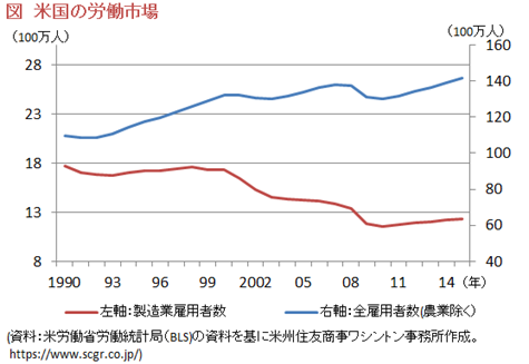 （資料：米労働省労働統計局（BLS)の資料を基に米州住友商事ワシントン事務所作成。https://www.scgr.co.jp/）