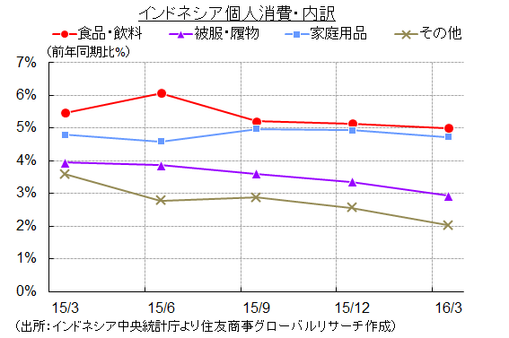 インドネシア個人消費・内訳（出所：インドネシア中央統計庁より住友商事グローバルリサーチ作成）