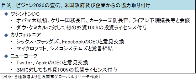 副皇太子訪米時の訪問先