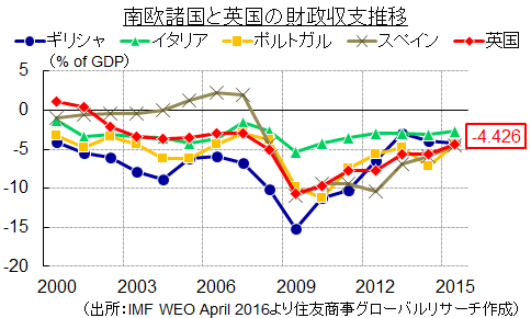 南欧諸国と英国の財政収支推移（出所：IMF WEO April 2016より住友商事グローバルリサーチ作成）