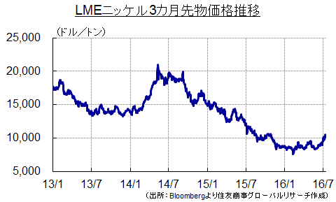 LMEニッケル3カ月先物価格推移（出所：Bloombergより住友商事グローバルリサーチ作成）