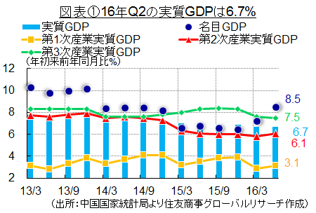 図表①16年Q2の実質GDPは6.7%（出所：中国国家統計局より住友商事グローバルリサーチ作成）