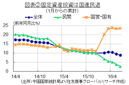 図表②固定資産投資は国進民退（1月からの累計）（出所：中国国家統計局より住友商事グローバルリサーチ作成）