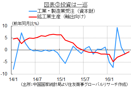 図表③投資は一巡（出所：中国国家統計局より住友商事グローバルリサーチ作成）