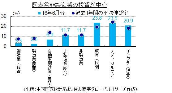 図表④非製造業の投資が中心（出所：中国国家統計局より住友商事グローバルリサーチ作成）