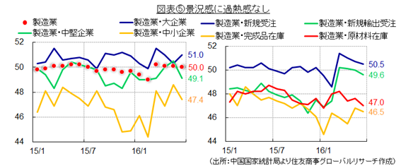 図表⑤景況感に過熱感なし（出所：中国国家統計局より住友商事グローバルリサーチ作成）