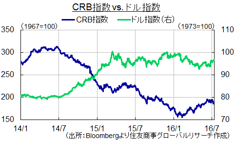 CRB指数 vs. ドル指数（出所：Bloombergより住友商事グローバルリサーチ作成）