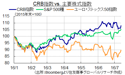 CRB指数 vs. 主要株式指数（出所：Bloombergより住友商事グローバルリサーチ作成）