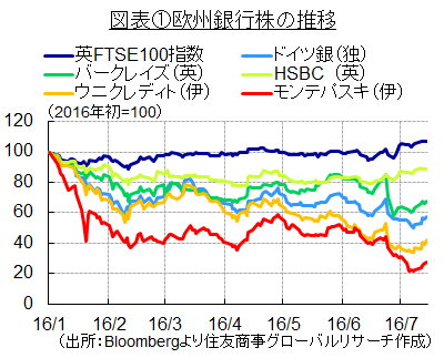 欧州銀行株の推移（出所：Bloombergより住友商事グローバルリサーチ作成）