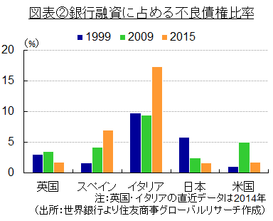 銀行融資に占める不良債権比率（出所：世界銀行より住友商事グローバルリサーチ作成）