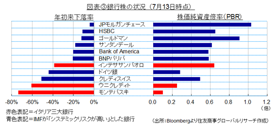 銀行株の状況（7月13日時点）（出所：Bloombergより住友商事グローバルリサーチ作成）