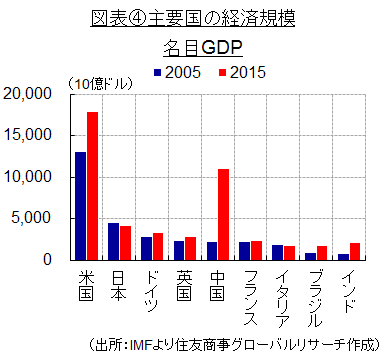 主要国の経済規模（出所：IMFより住友商事グローバルリサーチ作成）