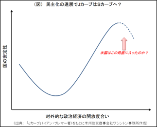 （図）民主化の進展でＪカーブはＳカーブへ？（出典：「Ｊカーブ」（イワン・ブレマー著）をもとに米州住友商事会社ワシントン事務所作成