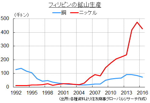 フィリピンの鉱山生産（出所：各種資料より住友商事グローバルリサーチ作成）