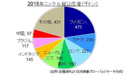 2015年ニッケル鉱山生産（千トン）（出所：各種資料より住友商事グローバルリサーチ作成）