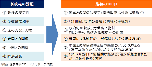 【図表２】新政権の最初の100日に対する評価（出所：住友商事グローバルリサーチ作成）