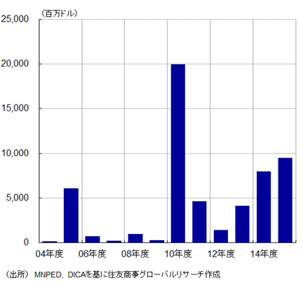 【図表４】海外直接投資の推移（出所：MNPED､DICAを基に住友商事グローバルリサーチ作成）