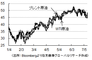 原油（ドル／バレル）（出所：Bloombergより住友商事グローバルリサーチ作成）