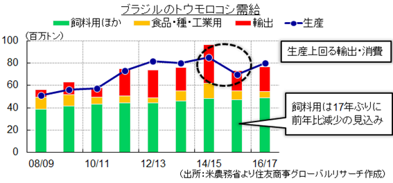 ブラジルのトウモロコシ需給（出所：米農務省より住友商事グローバルリサーチ作成）
