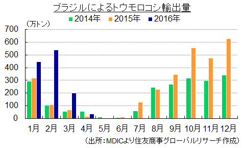 ブラジルによるトウモロコシ輸出量（出所：MDICより住友商事グローバルリサーチ作成）