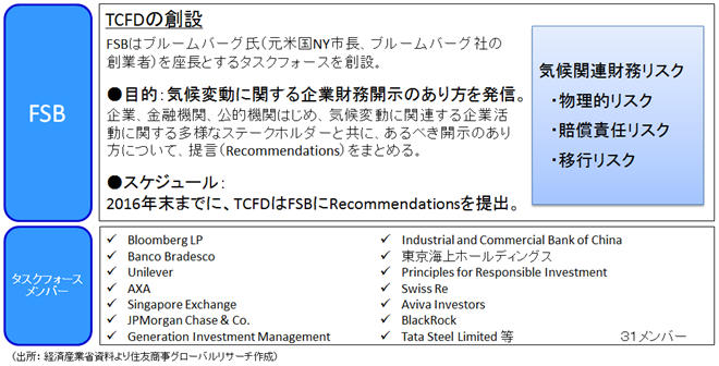 【図表１】Task Force on Climate-related Financial Disclosureの概要（出所：経済産業省資料より住友商事グローバルリサーチ作成）