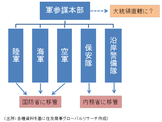 【図表1】 軍の解体を狙うエルドアン大統領（出所：各種資料を基に住友商事グローバルリサーチ作成）