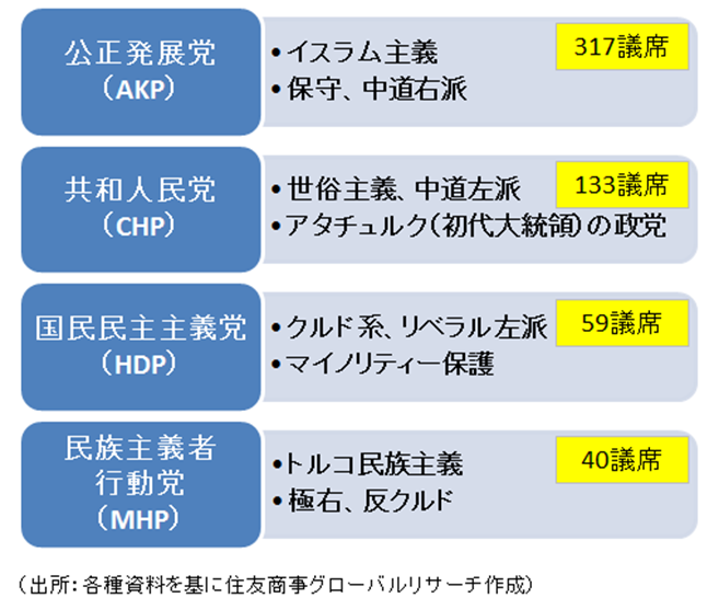 【図表2】 トルコ国会の４大政党（出所：各種資料を基に住友商事グローバルリサーチ作成）