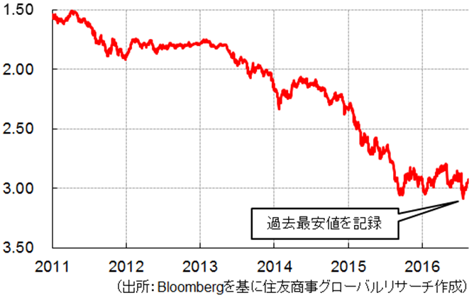 【図表3】 トルコリラ（対ドル）推移（出所：Bloombergを基に住友商事グローバルリサーチ作成）