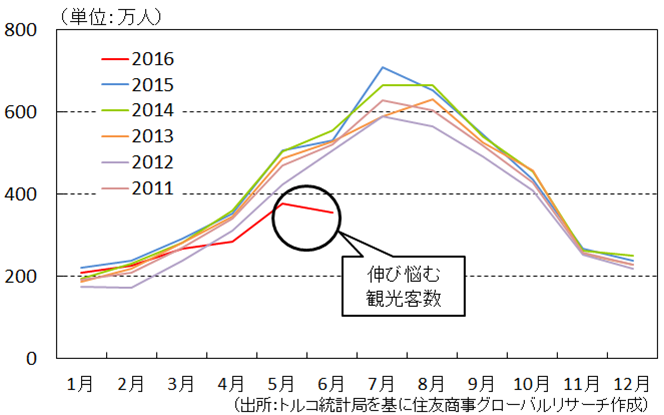 【図表4】 観光客数の変遷（2011年～）（出所：トルコ統計局を基に住友商事グローバルリサーチ作成）