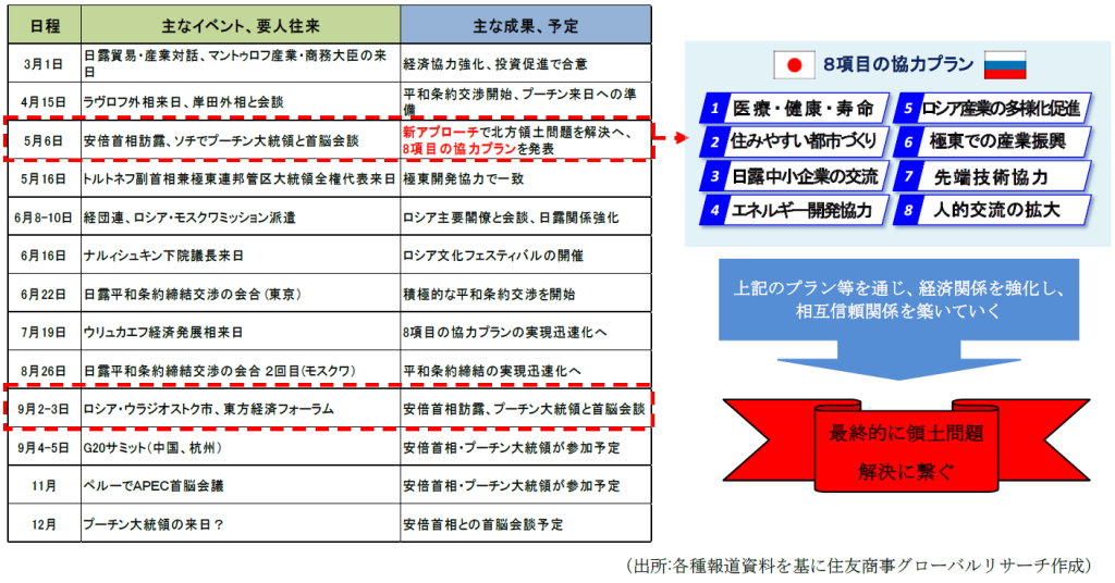 【図表１】日露関係を巡る最近の動き、今後の予定　（出所：各種報道資料を基に住友商事グローバルリサーチ作成）