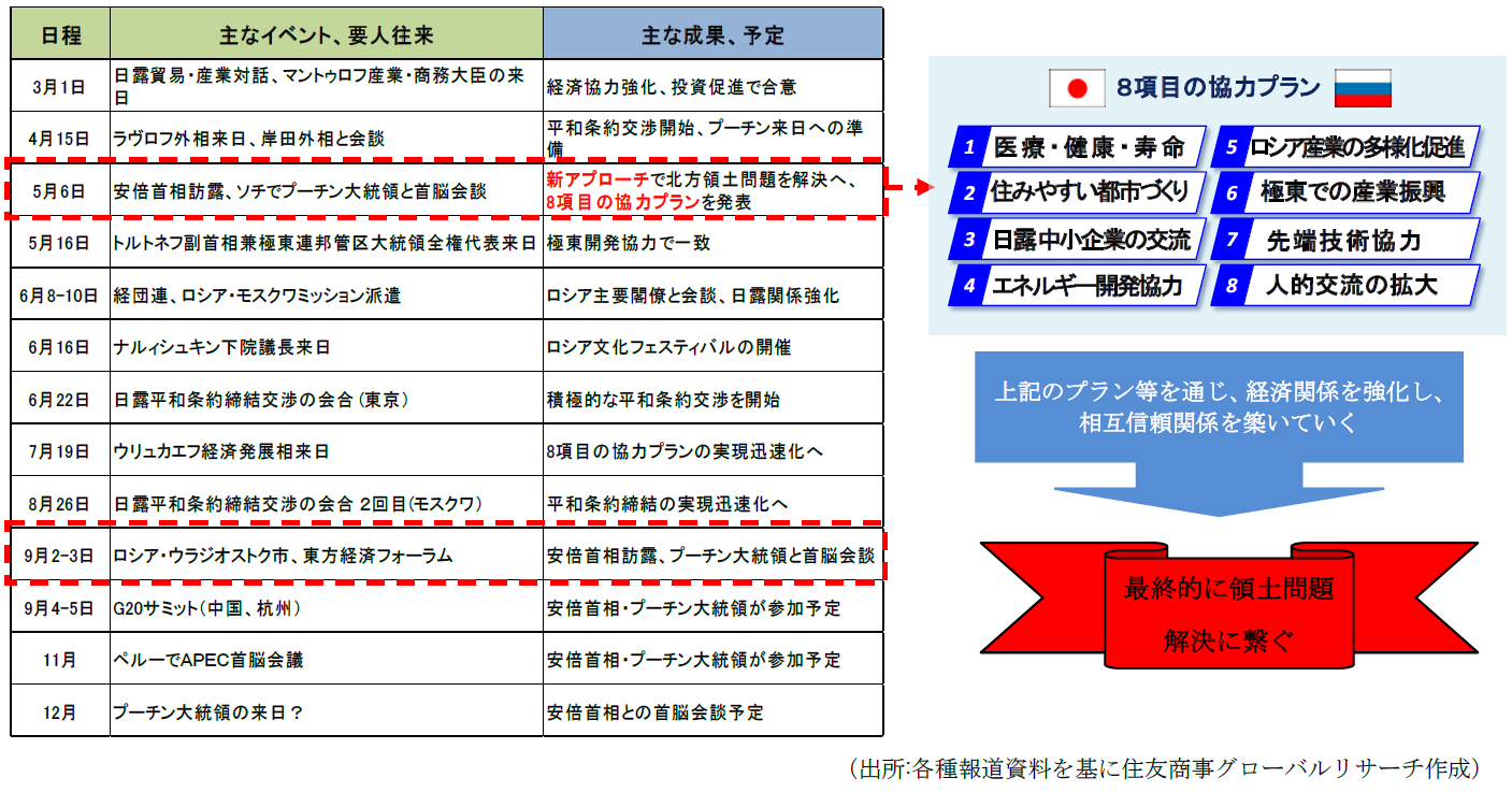 最近の日露関係について