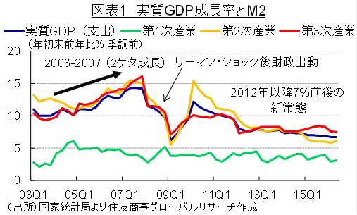 図表1　実質GDP成長率とM2　（出所）国家統計局より住友商事グローバルリサーチ作成