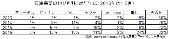 石油需要の伸び推移（対前年比、2016年は1-6月）（出所：Thomson Reutersより住友商事グローバルリサーチ作成）