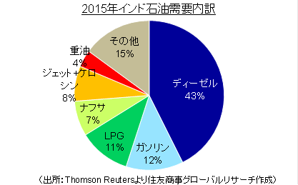 2015年インド石油需要内訳（出所：Thomson Reutersより住友商事グローバルリサーチ作成）