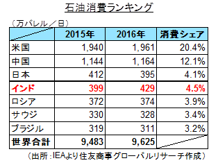 石油消費ランキング（出所：IEAより住友商事グローバルリサーチ作成）