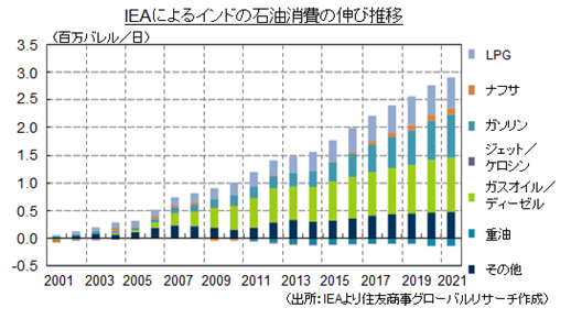 IEAによるインドの石油消費の伸び推移（出所：IEAより住友商事グローバルリサーチ作成）