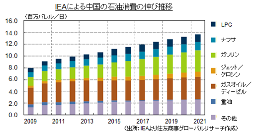 IEAによる中国の石油消費の伸び推移（出所：IEAより住友商事グローバルリサーチ作成）