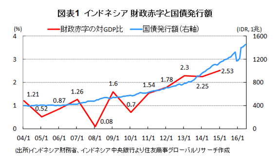 図表1　インドネシア 財政赤字と国債発行額　(出所)インドネシア財務省、インドネシア中央銀行より住友商事グローバルリサーチ作成