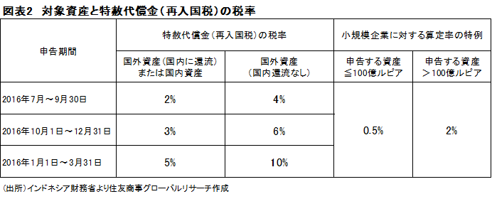 図表2　対象資産と特赦代償金（再入国税）の税率　（出所）インドネシア財務省より住友商事グローバルリサーチ作成