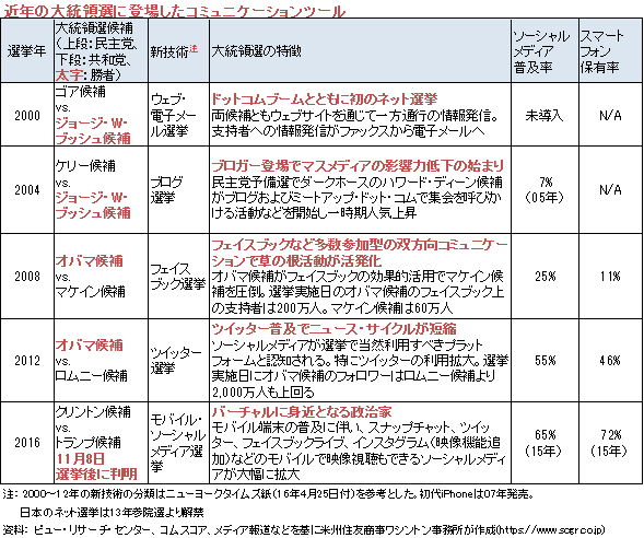 近年の大統領選に登場したコミュニケーションツール（資料： ピュー・リサーチ・センター、コムスコア、メディア報道などを基に米州住友商事ワシントン事務所が作成）