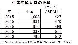 生産年齢人口の推移　(出所) United Nationsより住友商事グローバルリサーチ作成