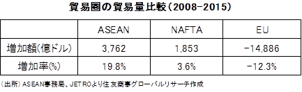 貿易圏の貿易量比較（2008-2015）　(出所) ASEAN事務局、JETROより住友商事グローバルリサーチ作成