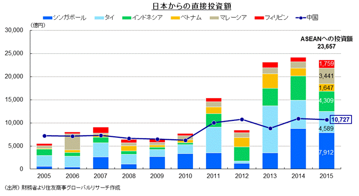 日本からの直接投資額　（出所） 財務省より住友商事グローバルリサーチ作成