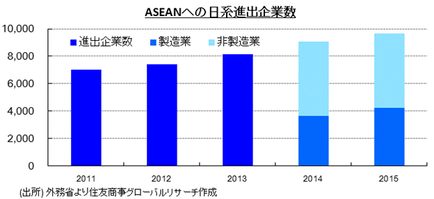 ASEANへの日系進出企業数　(出所) 外務省より住友商事グローバルリサーチ作成
