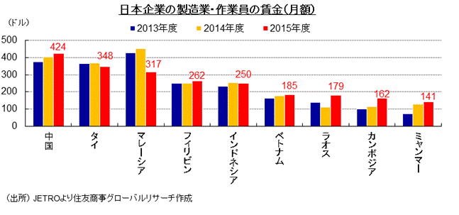 日本企業の製造業・作業員の賃金（月額）　（出所） JETROより住友商事グローバルリサーチ作成
