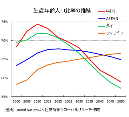 生産年齢人口比率の推移　(出所) United Nationsより住友商事グローバルリサーチ作成