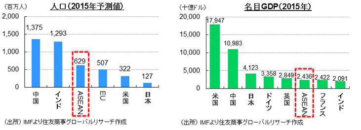 人口（2015年予測値）と名目GDP（2015年）　（出所） IMFより住友商事グローバルリサーチ作成