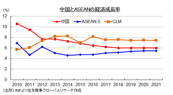 中国とASEANの経済成長率　（出所） IMFより住友商事グローバルリサーチ作成